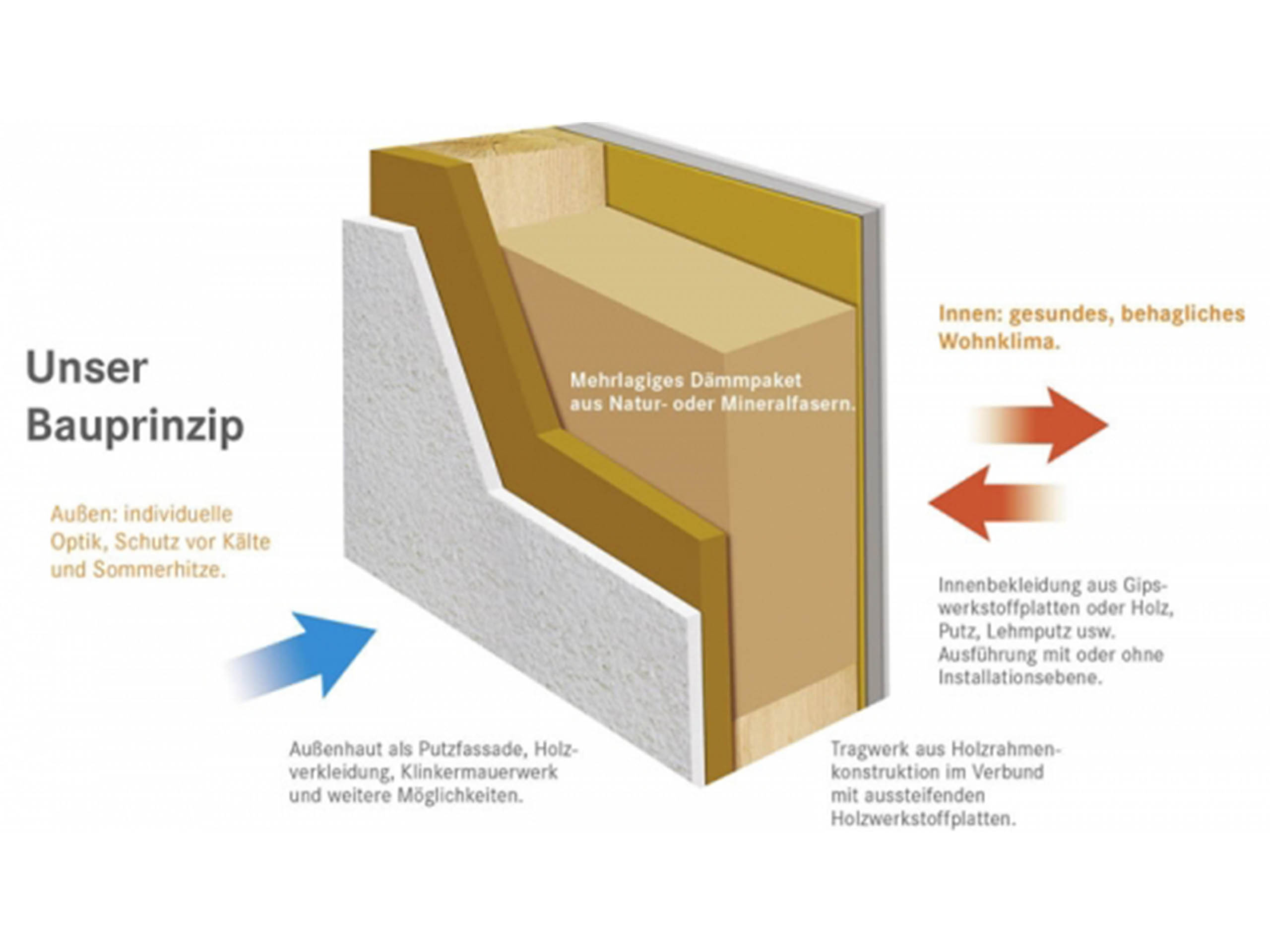 Ploner - Wandaufbau - 01